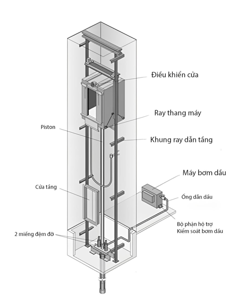 THANG MÁY THUỶ LỰC LÀ GÌ? 5 THÔNG TIN CẦN BIẾT
